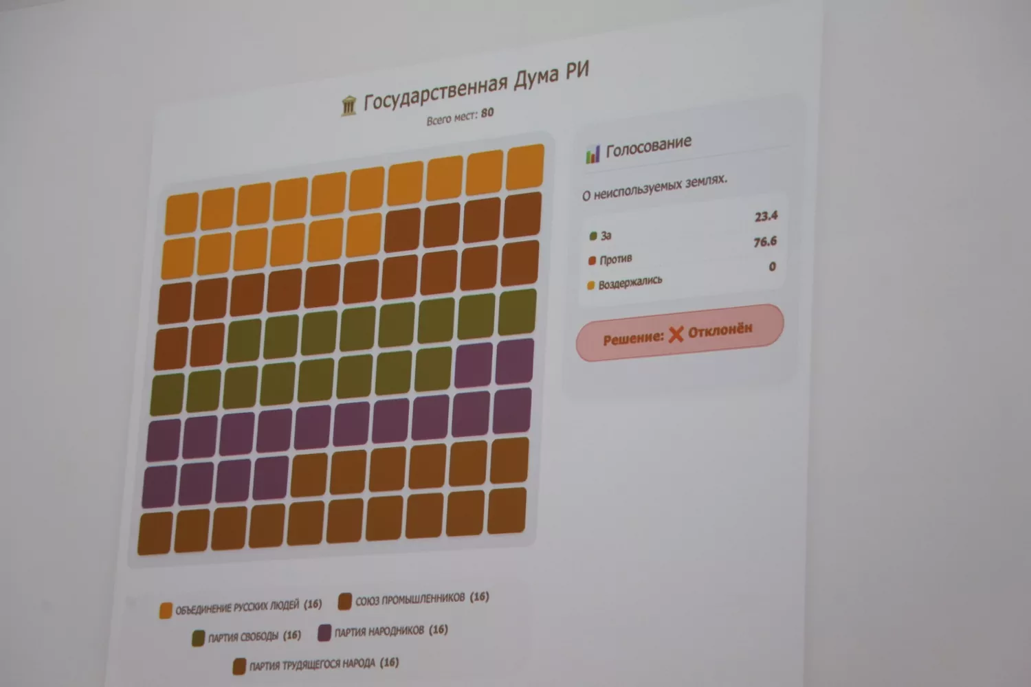 В Центре развития прошла историко-политическая игра &laquo;Модель Думы Российской империи&raquo; для активистов Студенческих парламентских клубов  фото