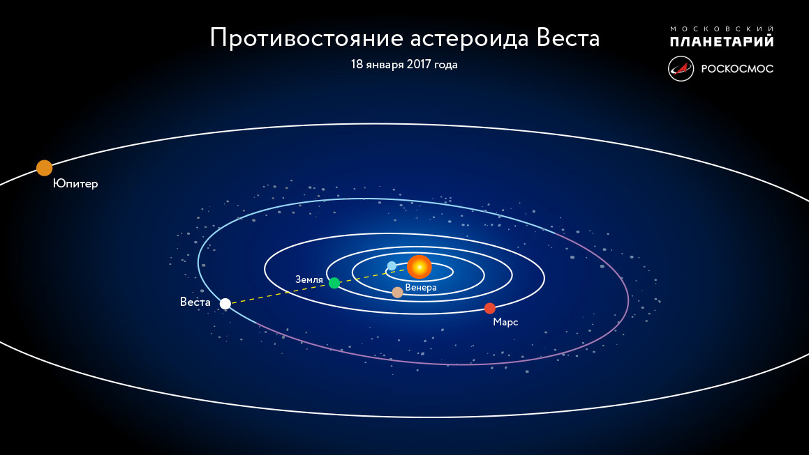 Москвичи смогут увидеть астероид «Веста» невооруженным глазом, фото