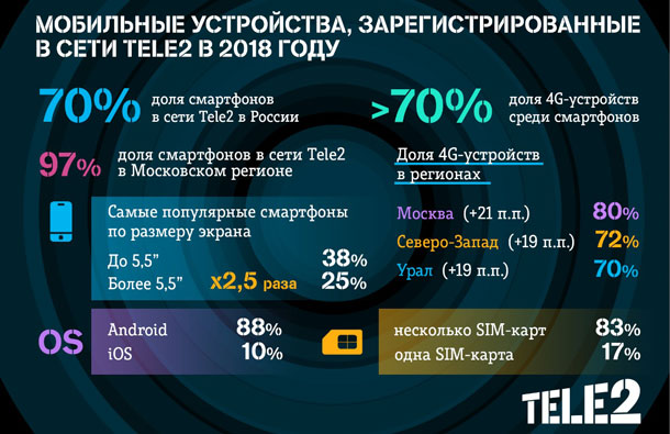 Доля LTE-смартфонов в сети Tele2 превысила 70%, фото