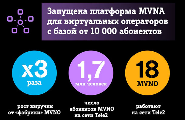 Выручка «фабрики» MVNO Tele2 выросла в 3 раза, фото
