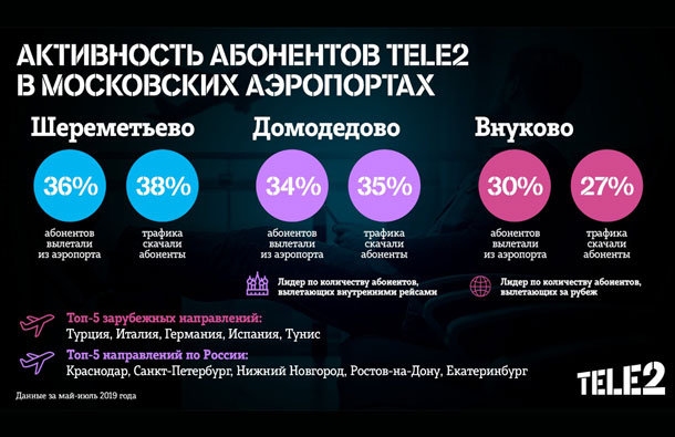 Абоненты Tele2 ежедневно скачивают 1 Тб интернет-трафика в Шереметьеве, фото