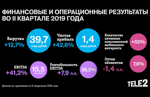 Чистая прибыль Tele2 продолжает рост: во II квартале 2019 года она составила 1,4 млрд рублей, фото