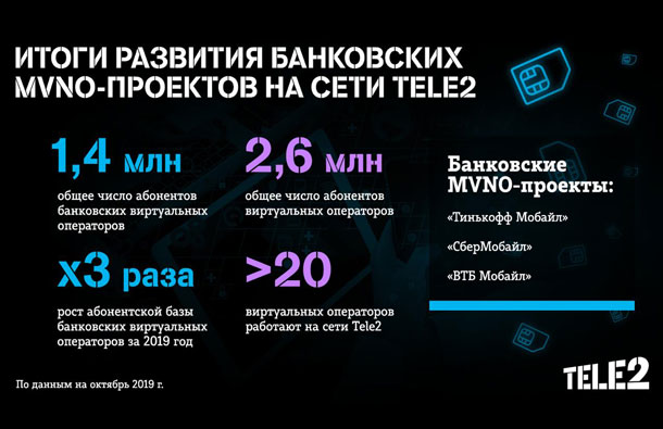 Банковские MVNO на сети Tele2 привлекли 1,4 млн абонентов, фото