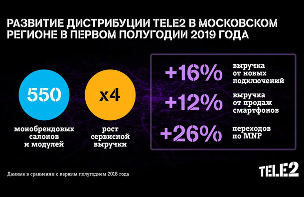 Tele2 увеличила число монобрендов в Москве до 550, фото