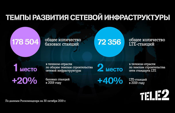 До конца года Tele2 обеспечит 100%-е покрытие 4G в Москве и области, фото