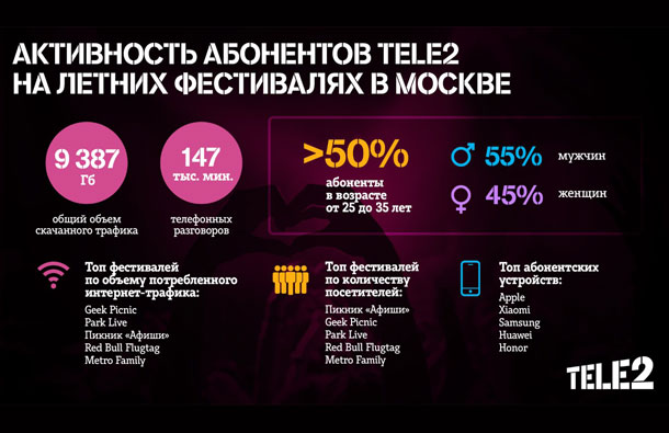 Tele2 определила самые популярные московские фестивали на основе big data, фото